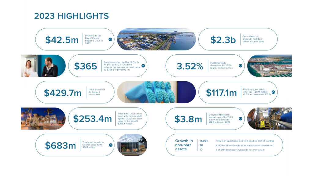 Quayside Holdings 2023 Annual Report Highlights